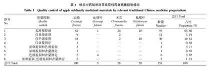 含有苹果亚科药材的中药制剂质量控制