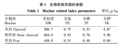 生物炭对风沙地披碱草生长特征的影响 