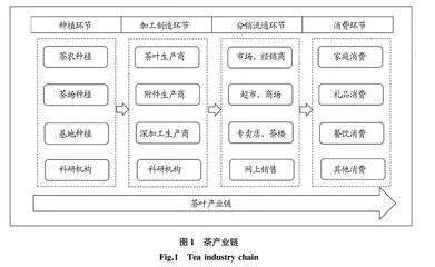 基于区块链的茶产业链大数据协同服务平台研究