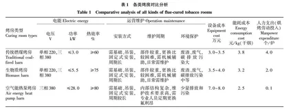 移动式陶瓷厚膜热源密集烤房应用效果分析