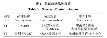 烤烟新品系HN2619在湘南烟区生态适应性研究