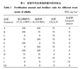 施肥对陇东苜蓿生产性能和牧草营养的影响