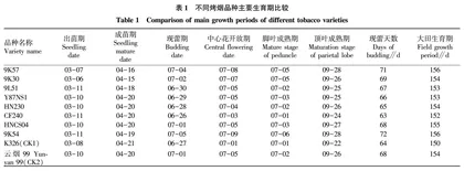 不同烤烟品种在陇县烟区的适应性研究