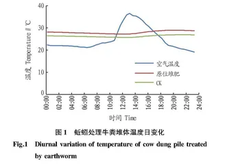 蚯蚓原位处理牛粪产生蚯蚓粪对设施番茄产量和土壤改良的影响