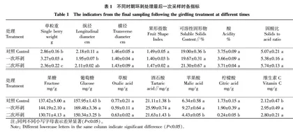 延迟环剥处理对克瑞森葡萄果实品质的影响