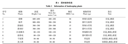 碳中和背景下反季节种植土壤深度对园林植物的影响