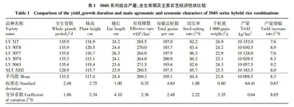 504S系列组合产量·品质及抗逆性的综合表现