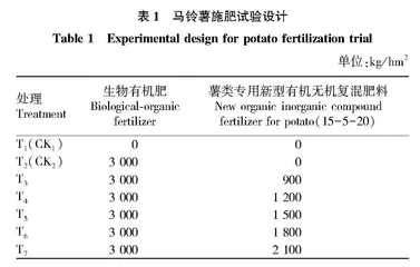有机无机复混肥用量对冬作马铃薯产量和品质的影响