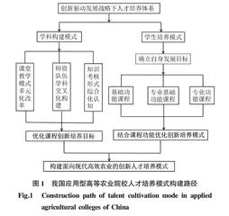 创新驱动背景下我国应用型高等农业院校人才培养模式探索
