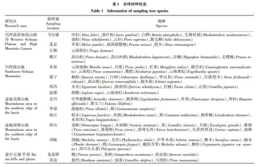 四川省70种常见树种枝叶燃烧性评价