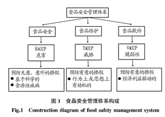 基于VACCP·TACCP的HACCP体系建立与实施研究