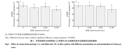 火炬树水浸液对2种草坪草幼苗生长的影响