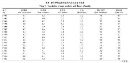 基于硫苷种类和含量分析的高品质水果萝卜种质筛选