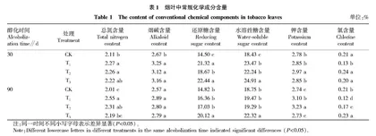 微生物酶制剂对上部烟叶醇化品质的影响