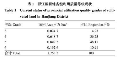扬州市邗江区耕地时空变化及驱动因素分析 