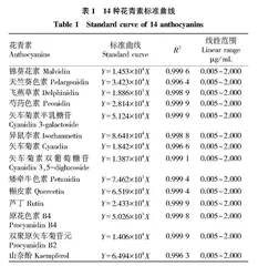 3个乌桕品种叶片花青素成分研究
