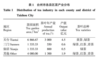 基于SWOT法的台州茶产业现状分析与对策研究