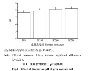 玉米秸秆生物炭对灰钙土热物理性质的影响