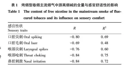 烤烟刺激性和杂气的影响因素及主要改善措施