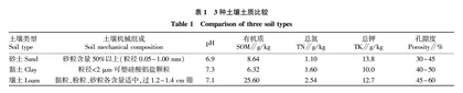 微塑料对土壤CO2排放的累积效应