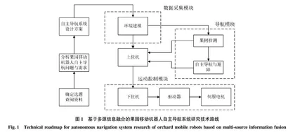 基于多源信息融合的果园移动机器人自主导航系统研究进展