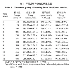 种公猪精液品质及其影响因素研究