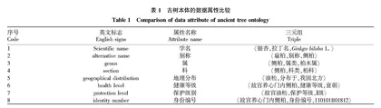 面向珍稀濒危古树名木健康保护的本体构建与可视化研究