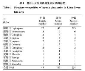 黎母山片区昆虫物种组成及物种多样性分析