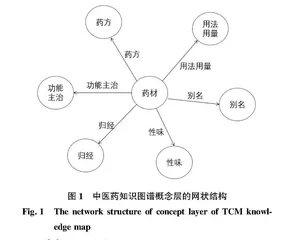 基于专业书籍和网页数据的中医药知识图谱设计与实现