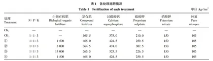 有机肥对云南曲靖烟区烤烟根黑腐病及产质量的影响
