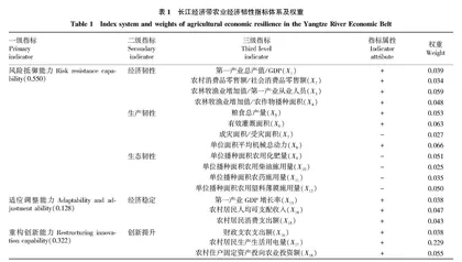 长江经济带农业经济韧性水平测度及影响因素分析