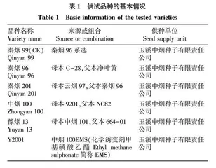 不同烤烟品种在咸阳旬邑烟区的适宜性评价