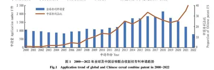 基于专利分析的谷物联合收割机全球技术布局