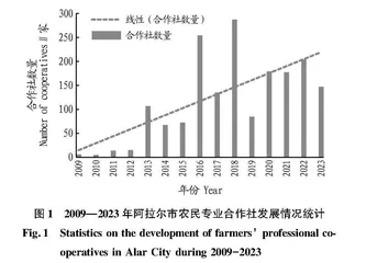 乡村振兴背景下农民合作社高质量发展影响因素研究