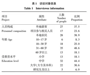 康养田园综合体高质量发展影响因素的分析研究