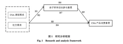 社区支持农业情境下亲子研学动机对CSA产品消费意愿影响机制研究