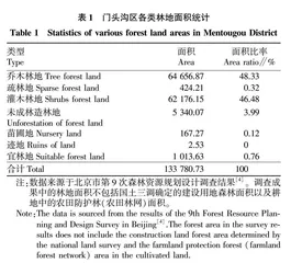北京山区森林经营探讨——以门头沟区为例