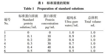 烟叶多肽的提取工艺优化及其抗氧化活性研究