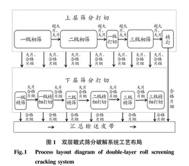 双层辊式筛分破解系统在打叶复烤叶片结构“降大提中”的应用