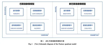 基于新巴斯德象限模型的农业食品产业园创新模式研究