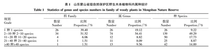 山东蒙山自然保护区野生木本植物区系分析