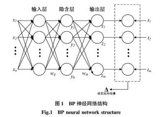基于PCA-BP神经网络的烟叶含水率预测研究