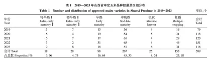 2019—2023年山西省审定玉米品种的农艺·产量及品质性状分析