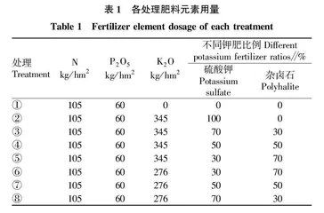 杂卤石矿质肥料对烟草生长及烟叶养分含量的影响