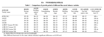 安宁烟区烤烟新品种筛选与评价