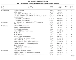 斯氏珀蝽后胸臭腺分泌物研究