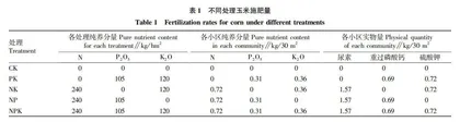 不同施肥处理对夏玉米产量及肥料利用率的影响