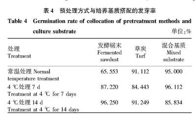 多因素处理诱导卷丹珠芽发芽和生根研究