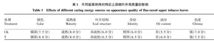 清洁型炭密集烘烤对烤后上部烟叶质量的影响 