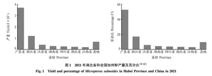 湖北省加州鲈产业发展现状分析及对策